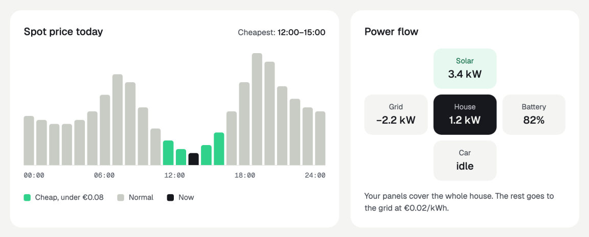 The ems42 dashboard: today's spot price and where your power goes right now. A design mockup with sample data.